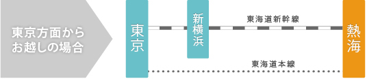 東京方面からお越しの場合