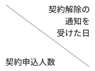 契約解除の通知を受けた日/契約申込人数